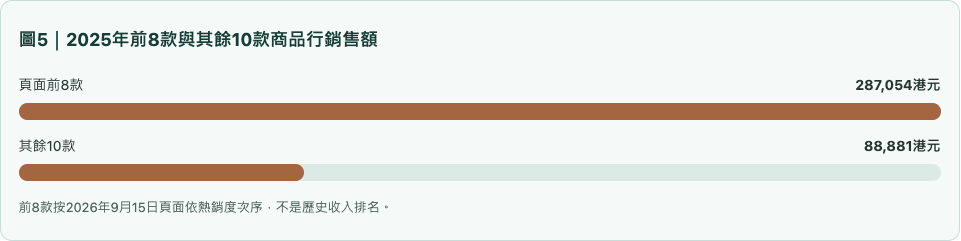 圖5|2025年前8款與其餘10款商品行銷售額