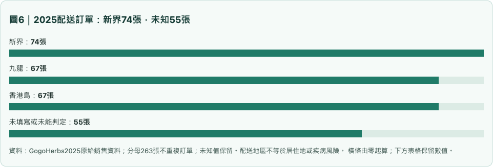 圖6|2025配送訂單:新界74張,未知55張