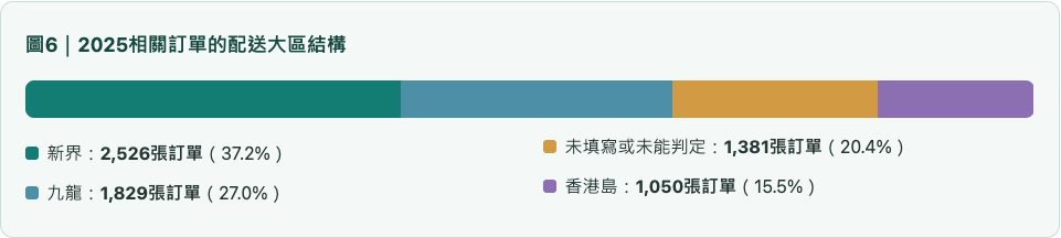 圖6｜2025相關訂單的配送大區結構