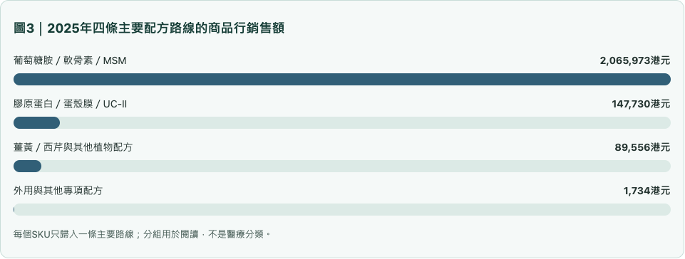 圖3|2025年四條主要配方路線的商品行銷售額