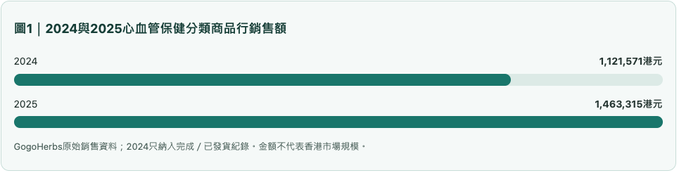 圖1|2024與2025心血管保健分類商品行銷售額