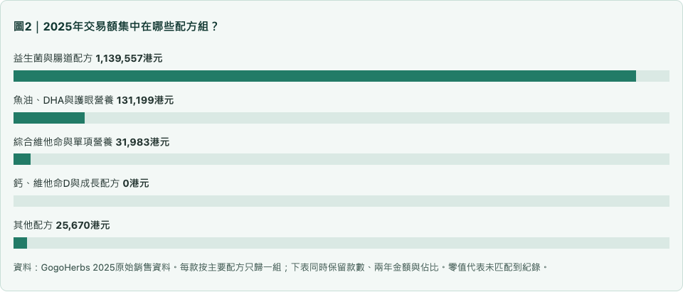 2025年交易額集中在哪些配方組？ 