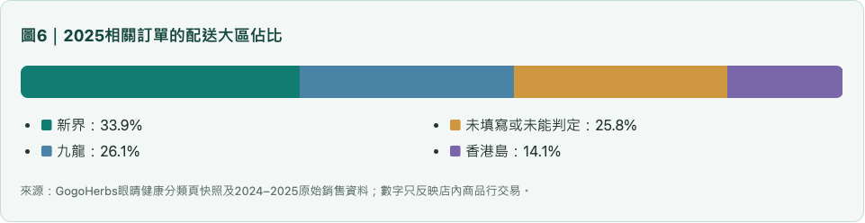 眼睛健康2025相關訂單的配送大區佔比