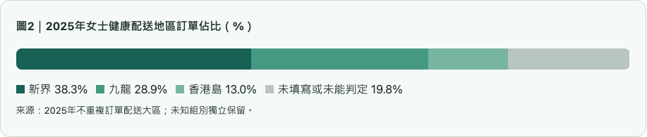 2025年女士健康配送地區訂單佔比（%）