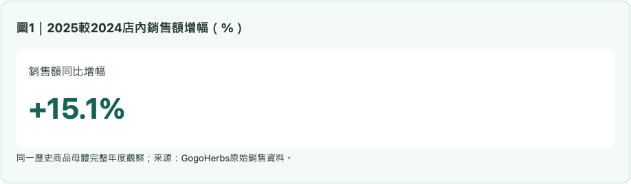 兒童2025較2024店內銷售額增幅（%）
