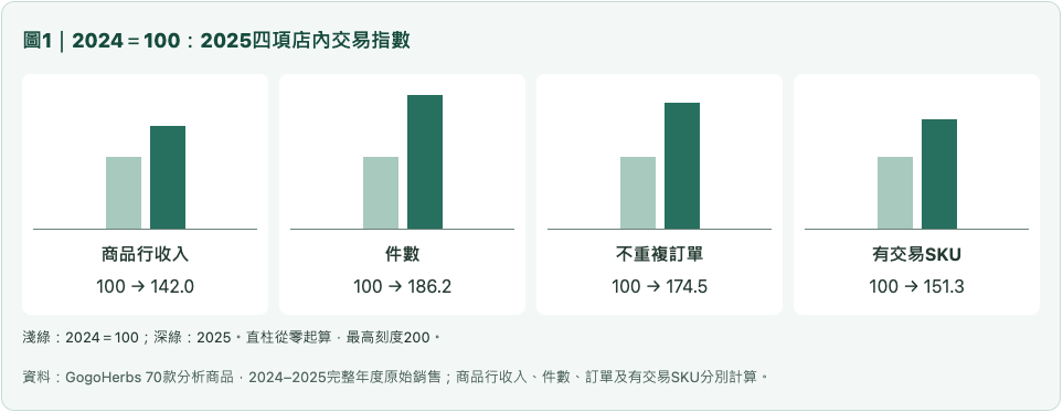 腸道2024＝100：2025四項店內交易指數