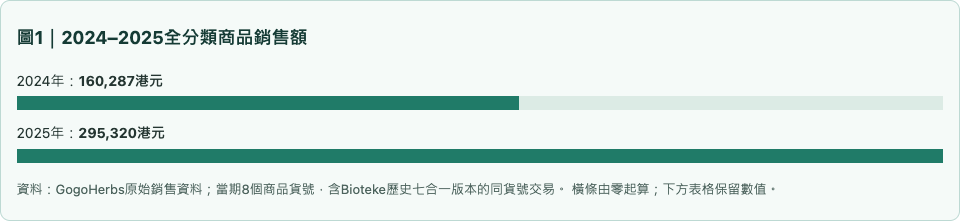 資料:GogoHerbs原始銷售資料;當期8個商品貨號,含Bioteke歷史七合一版本的同貨號交易。 橫條由零起算;下方表格保留數值。