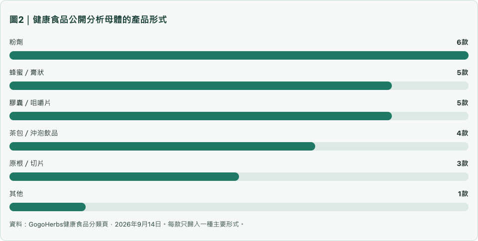 圖2｜健康食品公開分析母體的產品形式