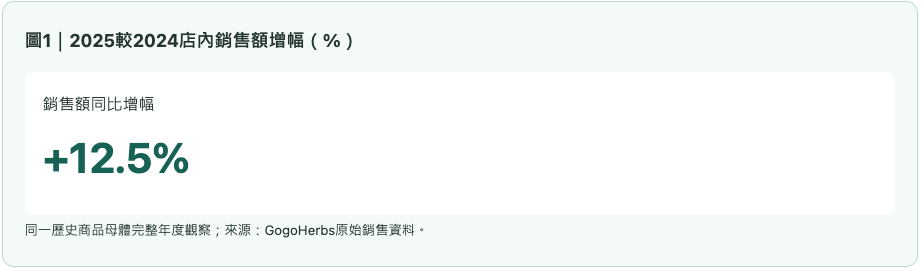 肝臟健康2025較2024店內銷售額增幅(%)