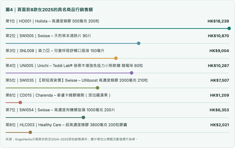 呼吸頁面前8款在2025的具名商品行銷售額