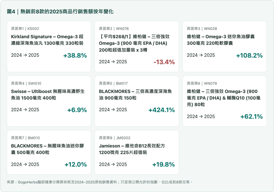 腦部熱銷前8款的2025商品行銷售額按年變化