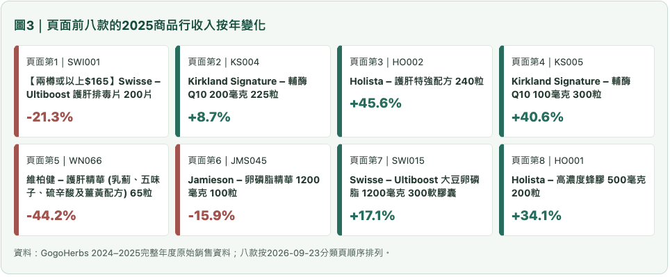 肝臟頁面前八款的2025商品行收入按年變化