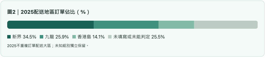 心血管2025配送地區訂單佔比（%）
