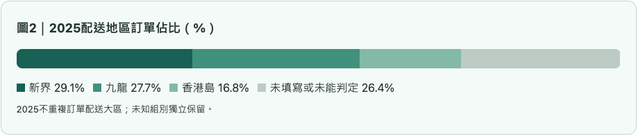 個人護理2025配送地區訂單佔比（%）