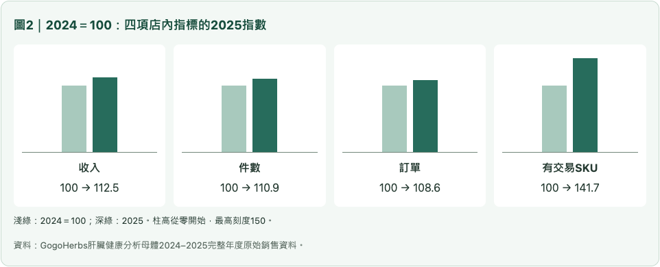 肝臟2024＝100：四項店內指標的2025指數