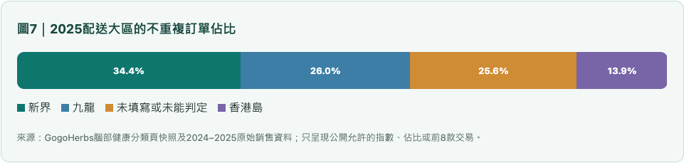 腦部2025配送大區的不重複訂單佔比