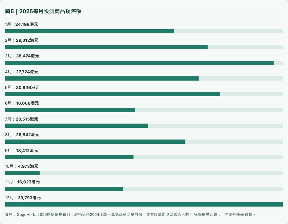 圖5|2025每月快測商品銷售額