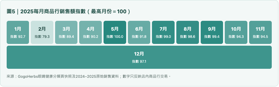 眼睛健康2025每月商品行銷售額指數（最高月份＝100）