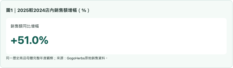 呼吸系統健康2025較2024店內銷售額增幅（%）