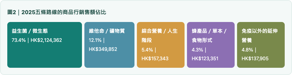 圖2｜2025五條路線的商品行銷售額佔比