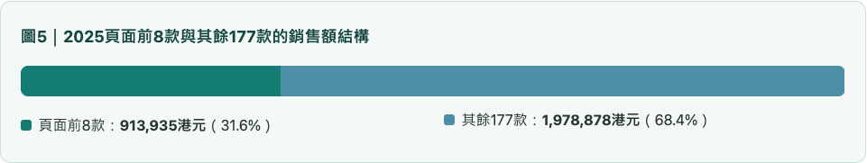 圖5｜2025頁面前8款與其餘177款的銷售額結構