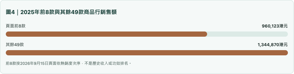 圖4|2025年前8款與其餘49款商品行銷售額