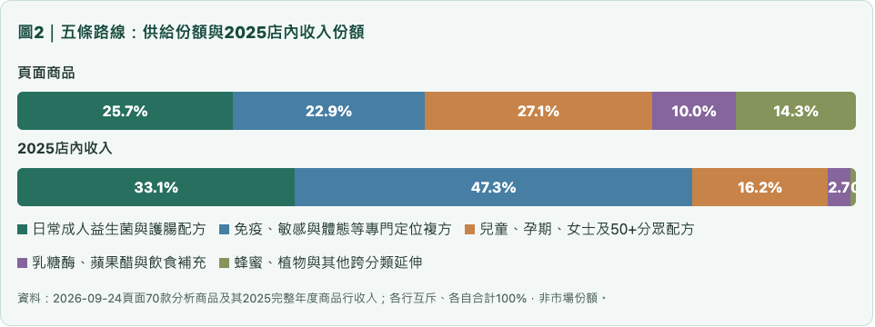 腸道五條路線：供給份額與2025店內收入份額