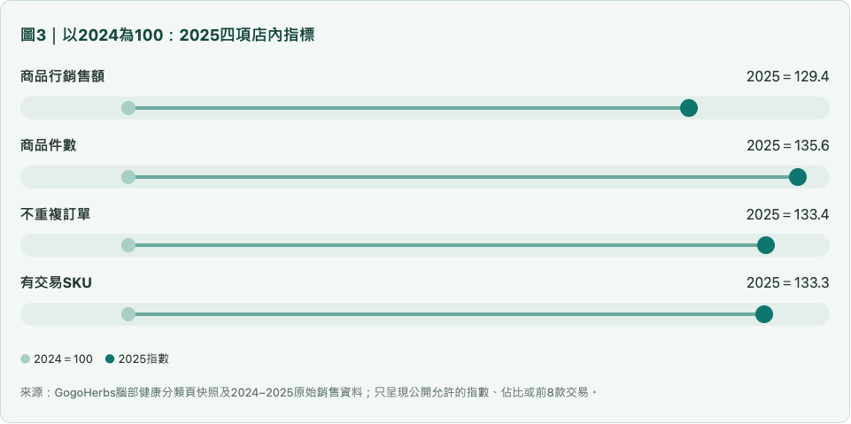 腦部以2024為100:2025四項店內指標