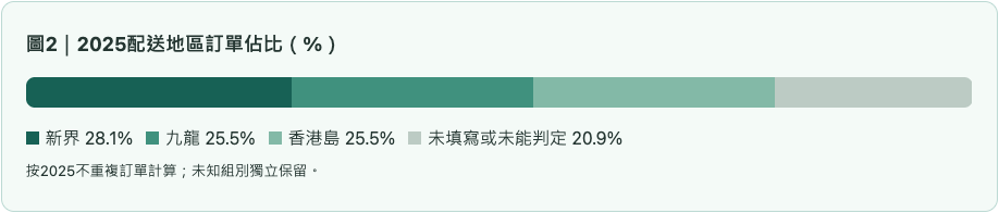 流感2025配送地區訂單佔比（%）