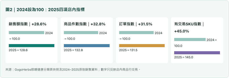 來源：GogoHerbs眼晴健康分類頁快照及2024–2025原始銷售資料；數字只反映店內商品行交易。2