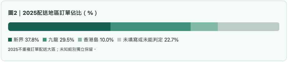 呼吸系統健康2025配送地區訂單佔比（%）