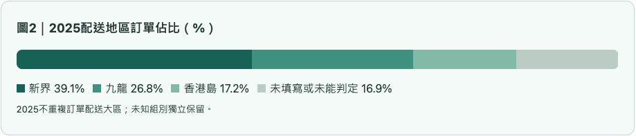 腸胃健康2025配送地區訂單佔比（%）