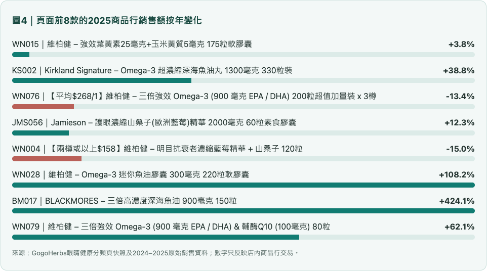眼睛健康頁面前8款的2025商品行銷售額按年變化