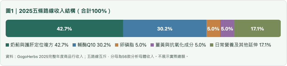 肝臟2025五條路線收入結構（合計100%）