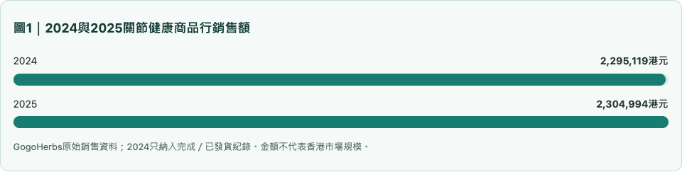 圖1|2024與2025關節健康商品行銷售額