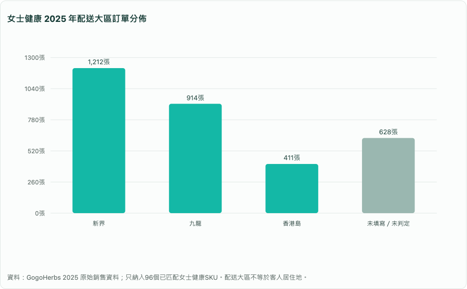 女士健康 2025 年配送大區訂單分佈