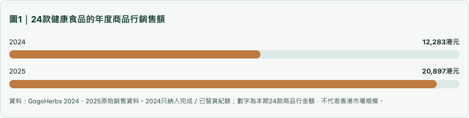 圖1｜24款健康食品的年度商品行銷售額