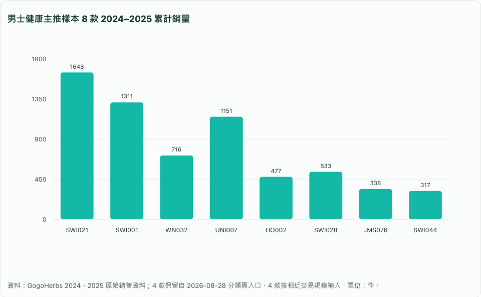 男士健康主推樣本 8 款 2024–2025 累計銷量