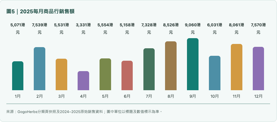 呼吸2025每月商品行銷售額