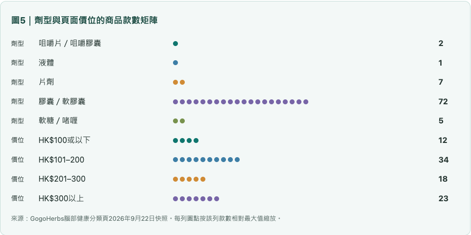 腦部劑型與頁面價位的商品款數矩陣