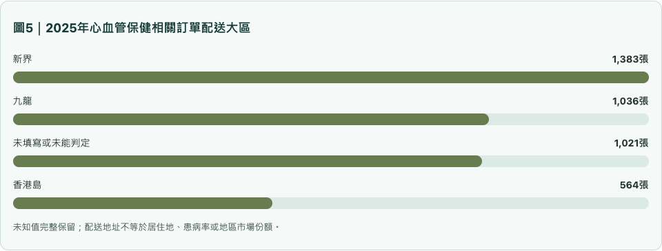 圖5|2025年心血管保健相關訂單配送大區