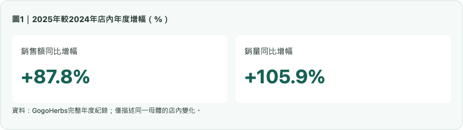 女士健康2025年較2024年店內年度增幅（%）