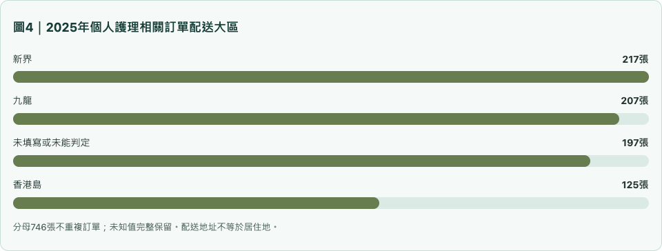 圖4|2025年個人護理相關訂單配送大區