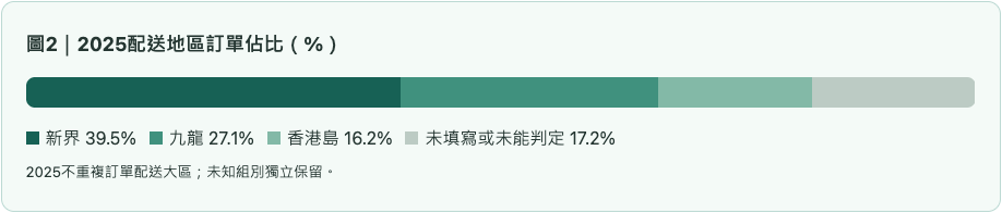 兒童2025配送地區訂單佔比（%）