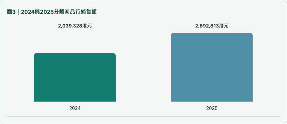 圖3｜2024與2025分類商品行銷售額