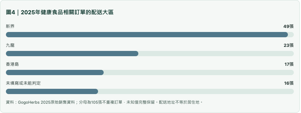 圖4｜2025年健康食品相關訂單的配送大區