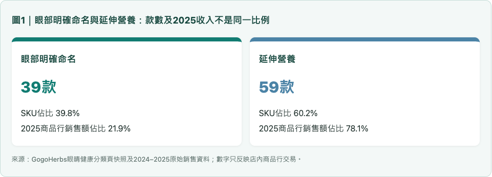 GogoHerbs眼晴健康分類頁快照及2024–2025原始銷售資料；數字只反映店內商品行交易。