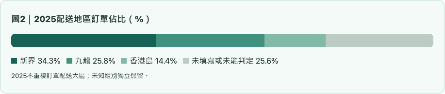 樂齡2025配送地區訂單佔比(%)