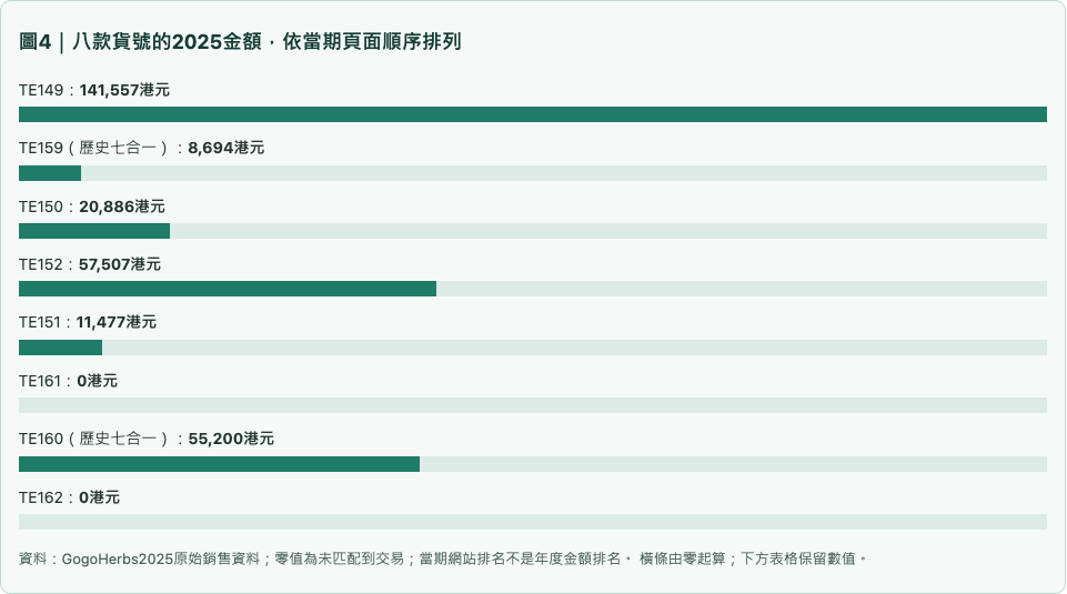 圖4|八款貨號的2025金額,依當期頁面順序排列