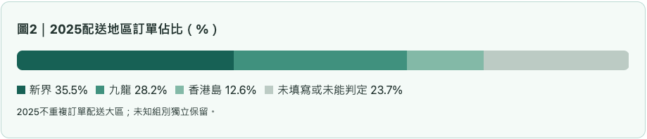 肝臟健康2025配送地區訂單佔比（%）